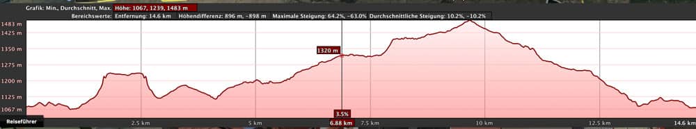 Höhenprofil der Wanderung von Chipude über die Fortaleza und den Garajonay