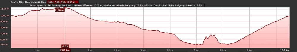 Höhenprofil der Wanderung Erjos-Tunnel-Erjos