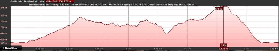Elevation profile for the hike from Tamaimo to El Bujero and via Montaña Guama back to Tamaimo