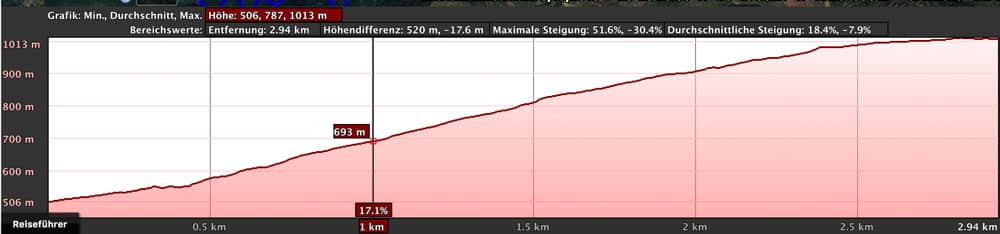 elevation profile Los Silos - Erjos