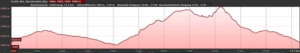 Tenerife circular hikes - elevation profile Montaña las Cuevitas