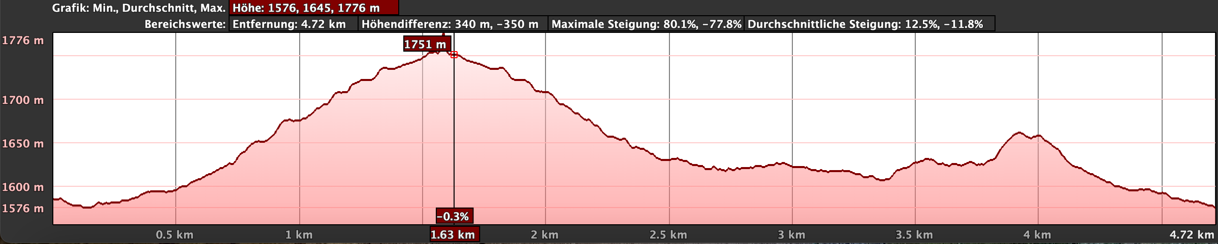 Elevation profile of the hike to Roque Nublo