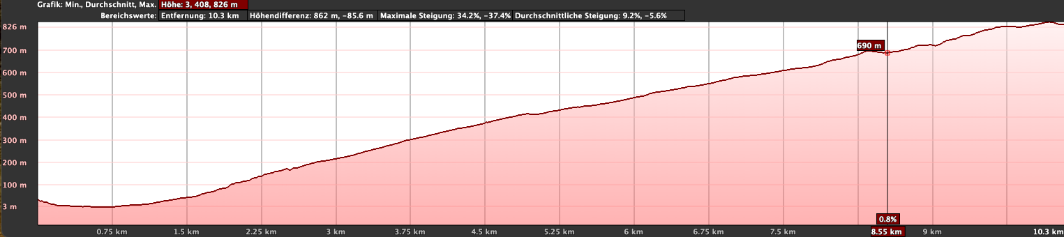 Elevation profile of the GR-132 hike 7th stage Alajeró - Playa Santiago