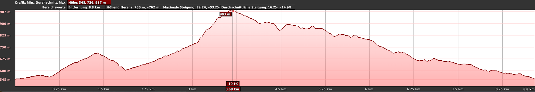 Elevation profile of the Montaña de Tejina circular hike