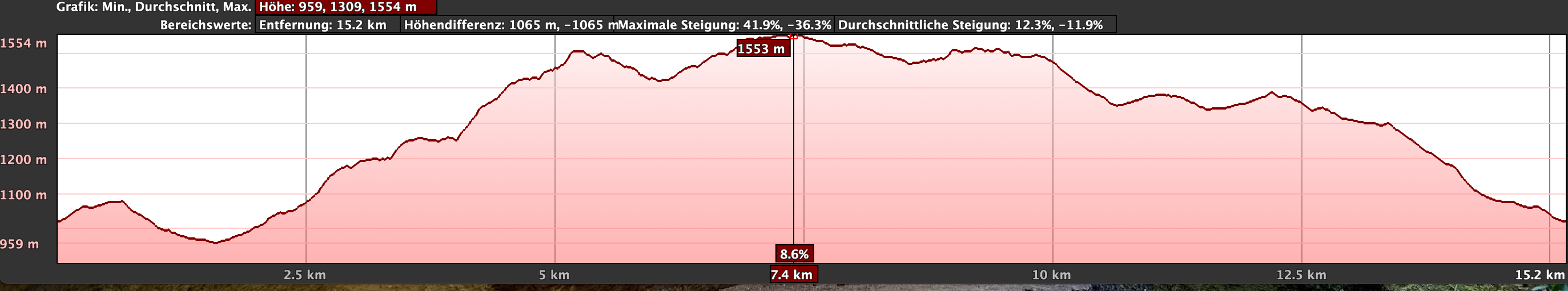 Höhenprofil der Wanderung Degollada de las Arenas (roter Track)