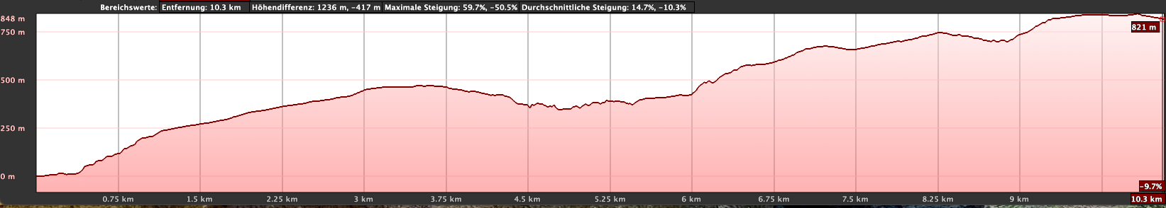 Elevation profile of the hike GR-132 6th stage Playa Rajita to Alajeró