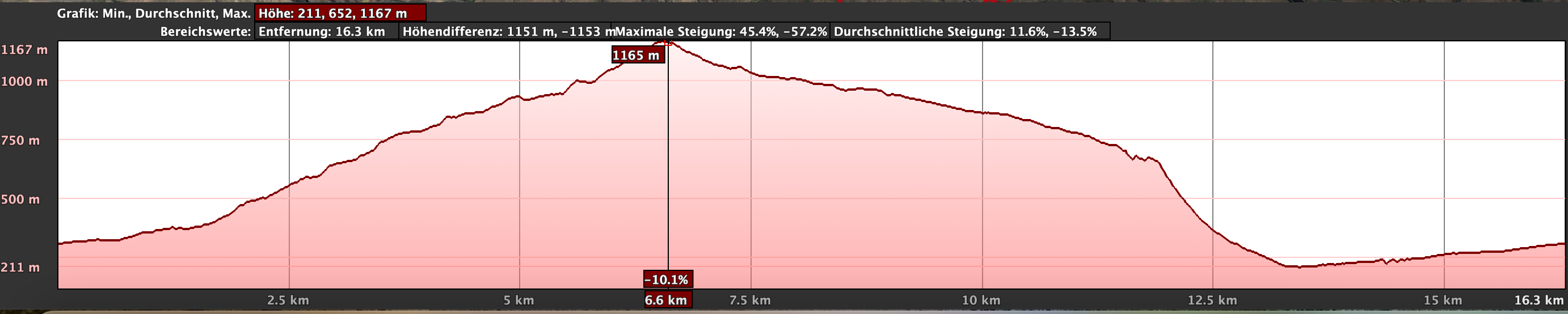 Elevation profile of the hike Mogán - Tauro ridge - Molino de Viento