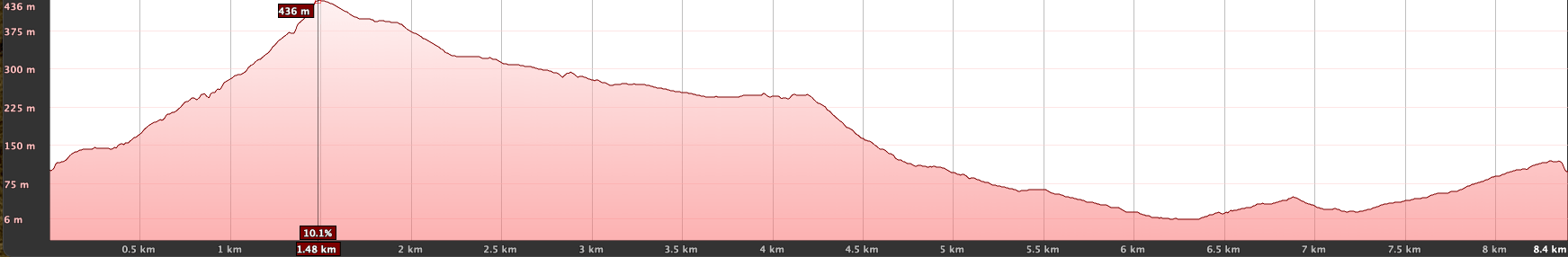 Elevation profile of the circular hike Barranco de Ruiz