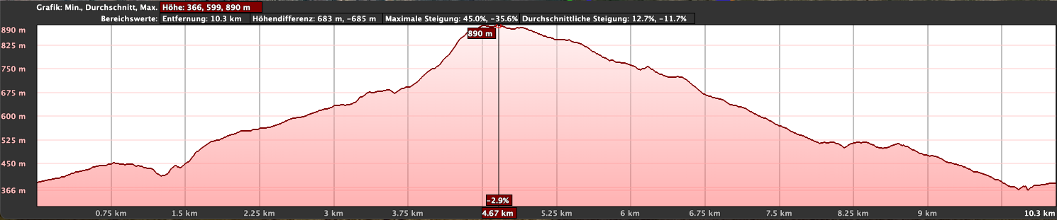 Höhenprofil der Wanderung über Arico Viejo