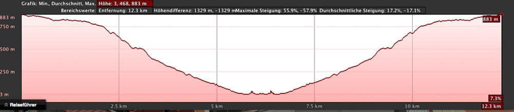 Höhenprofil Barranco Seco ab- und aufwärts