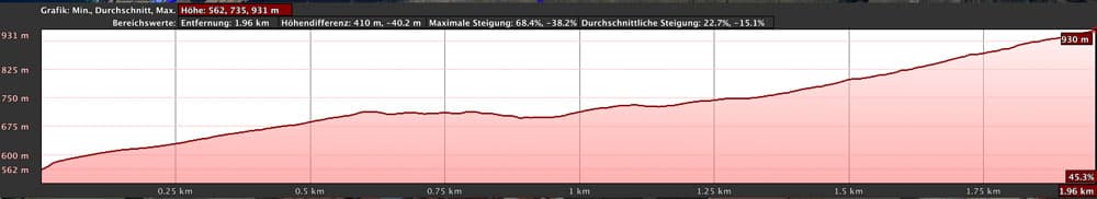 elevation profile hike Guergues Steig from the plateau to the threshing circle