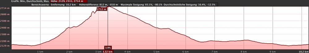 elevation profile circular tour Guajara 2