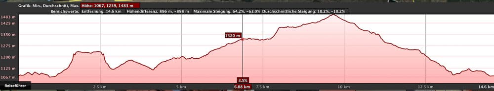 elevation profile hike Chipude - Fortaleza - Garajonay