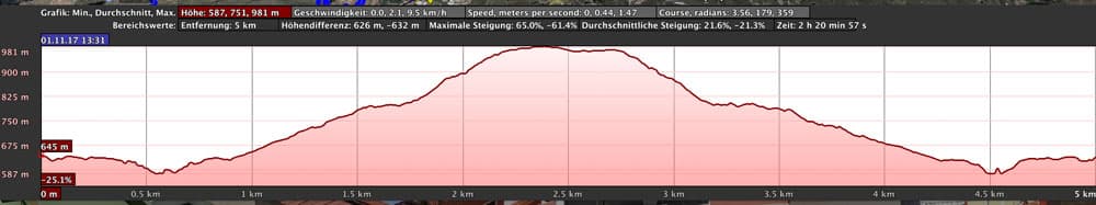 elevation profile Conde hike - Arona and back