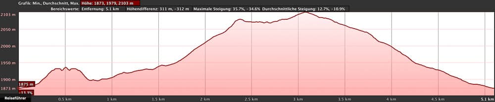 elevation profile Montaña Samara and Montaña Botija