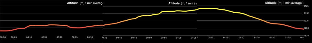 elevation profile Montaña Samara