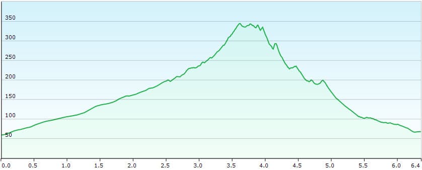 Elevation profile Gran Valle to Cofete
