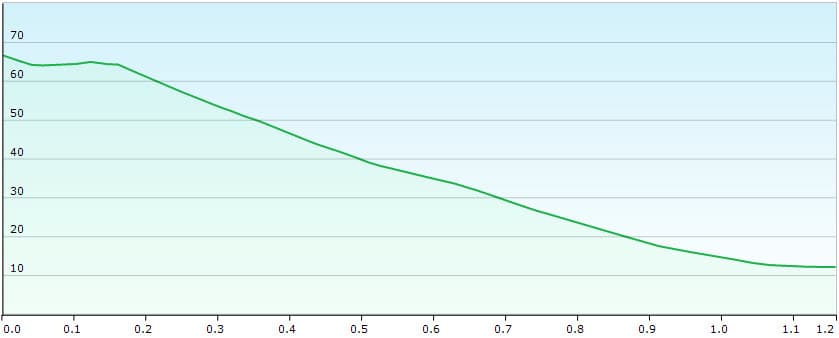 Elevation profile Playa Cofete