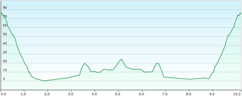 Elevation profile - Cofete - Roque del Moro