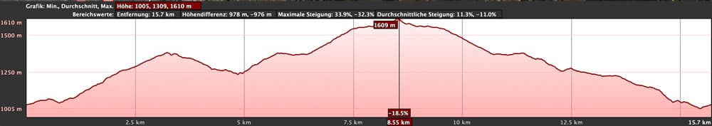 Höhenprofil der Rundwanderung Ifonche - Vilaflor