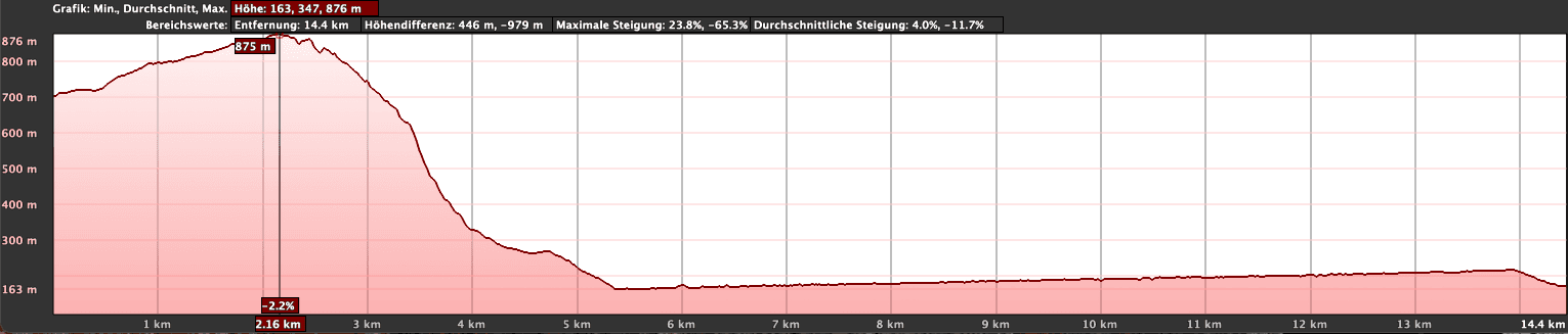 Elevation profile of the hike from the Ermita Nuestra Señora de los Reyes to La Frontera