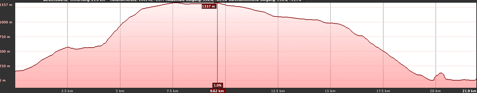Perfil de altitud La Frontera - Puerto de Estaca