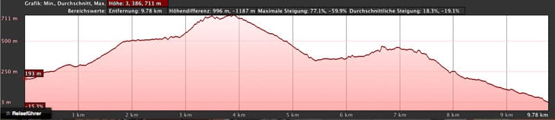 Höhenprofil Cuermeja bei Aldea de San Nicolás bis zum Strand von Güi Güi
