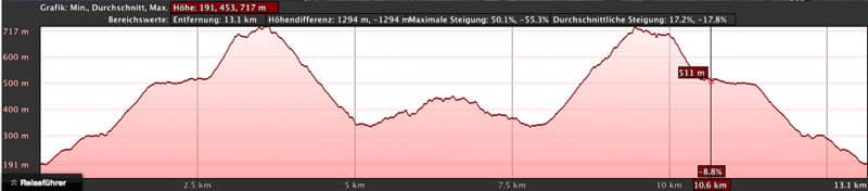 Höhenprofil von Cuermeja bei Aldea de San Nicolás bis zur Degollada de los Palos und zurück