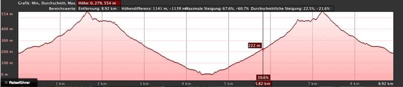 Höhenprofil Wanderweg Tasártico zum Strand von Güi Güi und zurück