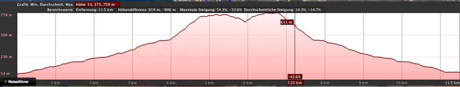 Höhenprofil der Tour Los Gigantes - El Bujero - Los Gigantes