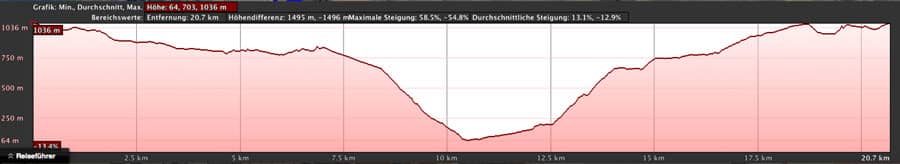 Höhenprofil der Wanderung um das Valle Gran Rey