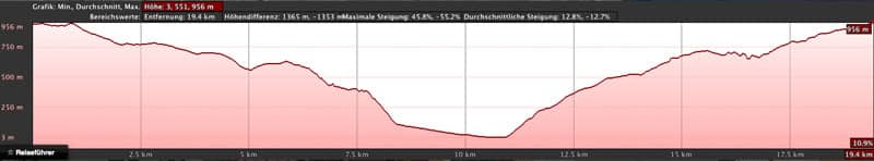 Hoehenprofil Wanderung nach El Cabrito