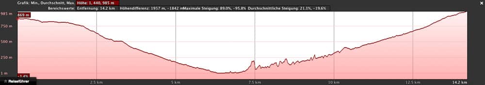 Höhenprofil Barranco Seco abwärts und Barranco Natero aufwärts