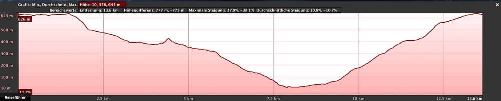 Perfil de altura del Volcán de San Antonio (aparcamiento) vía Farao Fuencaliente y vuelta