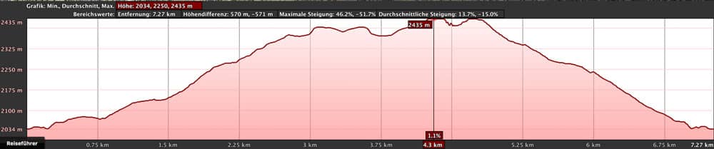 Hoehenprofil der Wanderung zum Sombrero de Chasna und über den Rand der Caldera und zurück