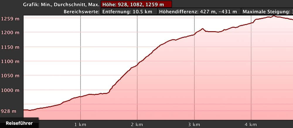 Höhenprofil von Santiago del Teide bis über Calvario