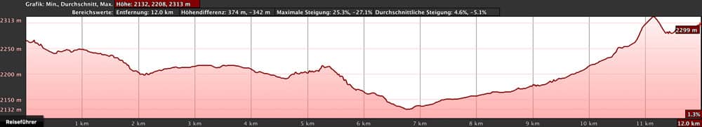 Höhenprofil Rundwanderung Wanderwege 16 (Sanatorio) und 19 (Majúa)