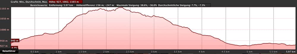 Hoehenprofil für Ruta Almendros - kurzer Weg