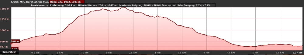 Hoehenprofil für Ruta Almendros - kurzer Weg