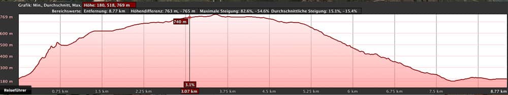 Hoehenprofil der Rundtour von Agulo über den Mirador Abrante und das Besucherzentrum Juego de Bolas