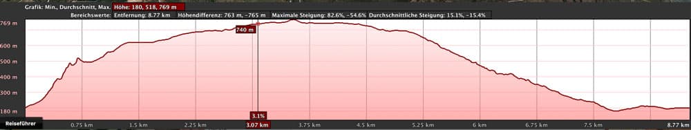 Hoehenprofil der Rundtour von Agulo über den Mirador Abrante und das Besucherzentrum Juego de Bolas