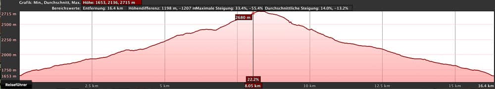 Höhenprofil der Wanderung Pista Madre del Agua zum Guajara