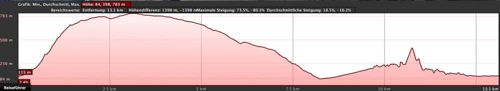 Höhenprofil Risco Steig Wanderung über Teno Alto