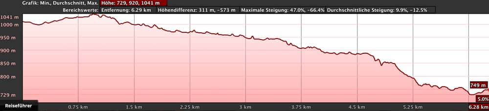 Höhenprofil Wanderung Erjos nach Los Silos