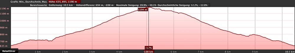 Höhenprofil Wanderung Las Vegas Teneriffa