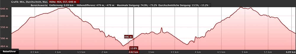 Höhenprofil Wanderung von Tierra del Trigo zu den Cuevas Negras und zurück