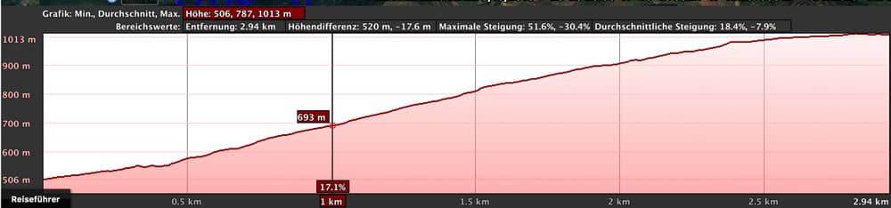 Perfil de altitud de la ruta de Los Silos a Erjos