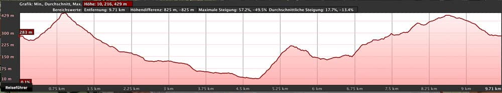 Hoehenprofil Rundwanderung Vallehermoso und Tamargada Schlucht