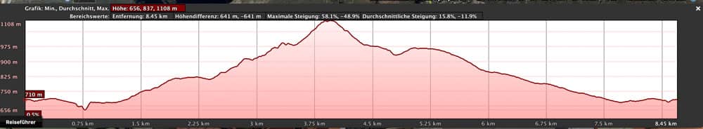 Höhenprofil der Wanderung um den Roque Imoque mit Besteigung des Roque de los Brezos