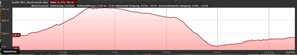 Höhenprofil der Wanderung von Vallehermoso über die Cumbre de Chijeré